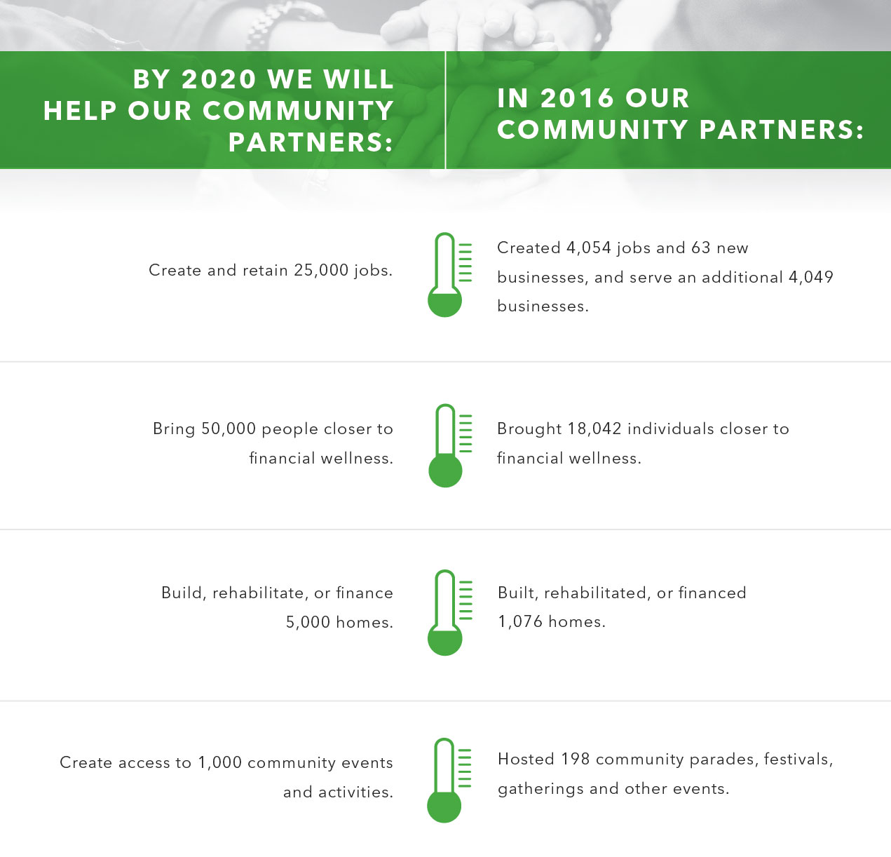 Community Impact Report